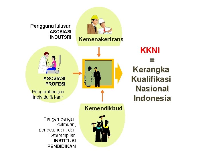 Pengguna lulusan ASOSIASI INDUTSRI Kemenakertrans KKNI = Kerangka Kualifikasi Nasional Indonesia ASOSIASI PROFESI Pengembangan