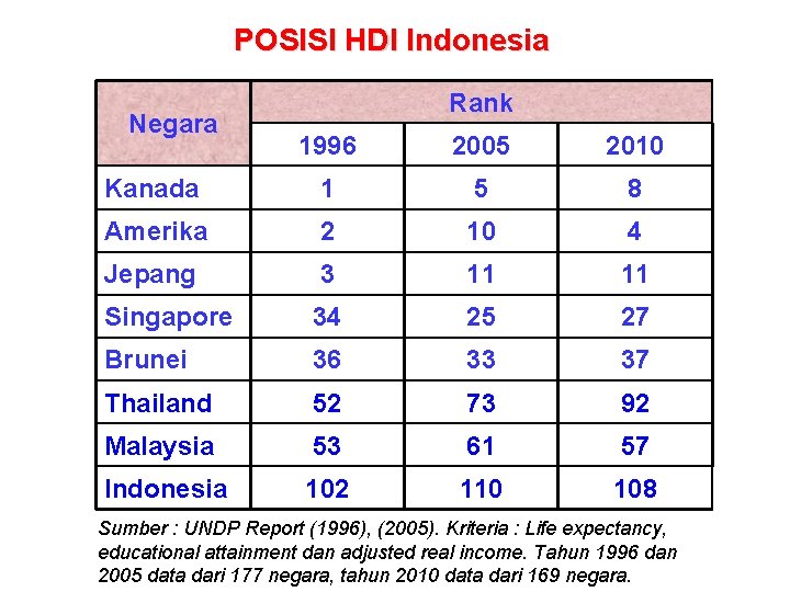 POSISI HDI Indonesia Negara Rank 1996 2005 2010 Kanada 1 5 8 Amerika 2