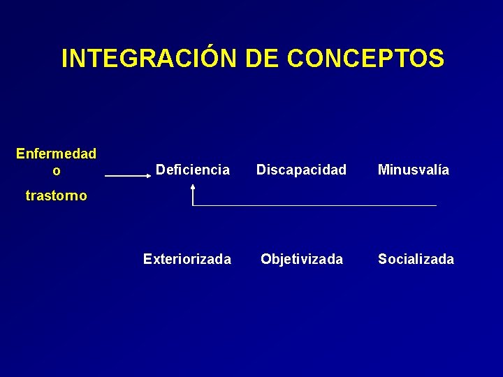 INTEGRACIÓN DE CONCEPTOS Enfermedad o Deficiencia Discapacidad Minusvalía Exteriorizada Objetivizada Socializada trastorno 