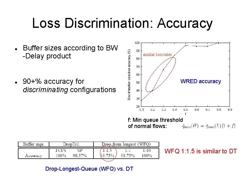 Loss Discrimination: Accuracy Buffer sizes according to BW -Delay product similar loss rates 90+%