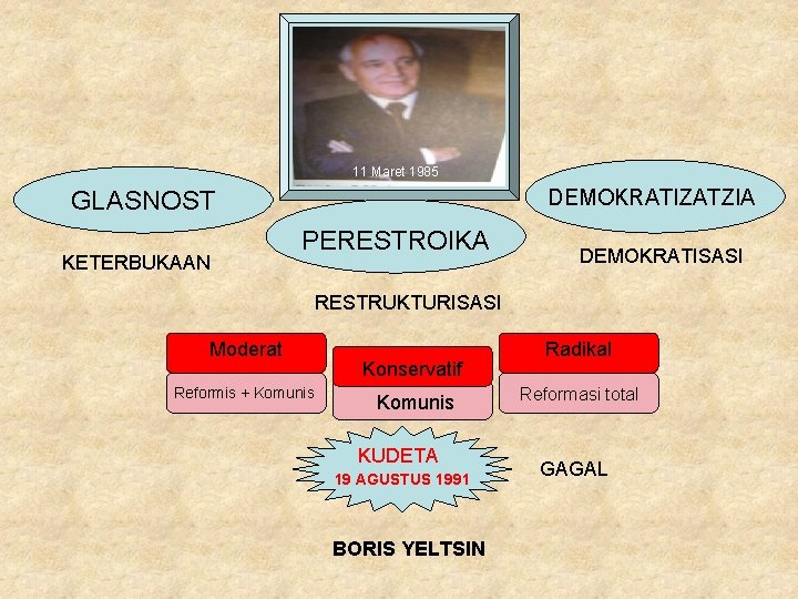 11 Maret 1985 DEMOKRATIZATZIA GLASNOST KETERBUKAAN PERESTROIKA DEMOKRATISASI RESTRUKTURISASI Moderat Reformis + Komunis Konservatif