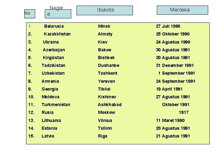 No Negar a Ibukota Merdeka 1. Belarusia Minsk 27 Juli 1990 2. Kazakkhstan Almaty