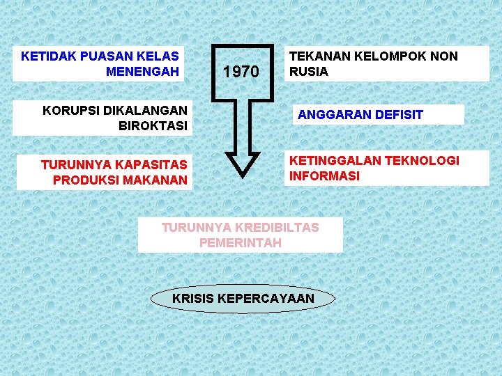 KETIDAK PUASAN KELAS MENENGAH KORUPSI DIKALANGAN BIROKTASI TURUNNYA KAPASITAS PRODUKSI MAKANAN 1970 TEKANAN KELOMPOK