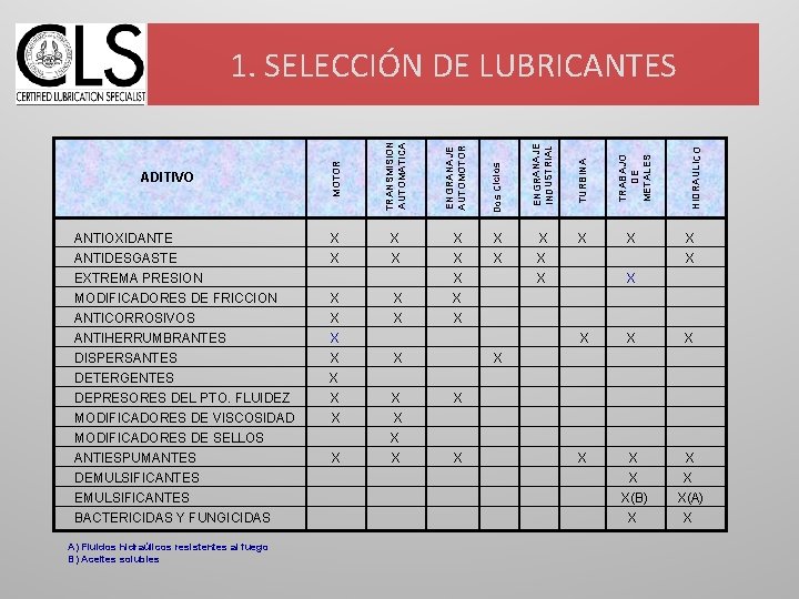 MODIFICADORES DE FRICCION ANTICORROSIVOS ANTIHERRUMBRANTES X X X DISPERSANTES DETERGENTES DEPRESORES DEL PTO. FLUIDEZ