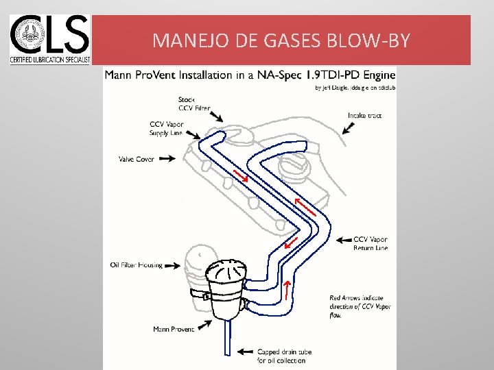 MANEJO DE GASES BLOW-BY 