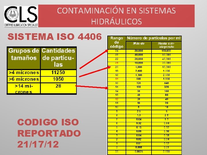 CONTAMINACIÓN EN SISTEMAS HIDRÁULICOS SISTEMA ISO 4406 CODIGO ISO REPORTADO 21/17/12 