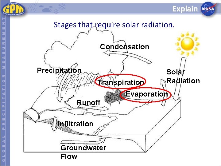 Explain Stages that require solar radiation. Condensation Precipitation Transpiration Solar Radiation Evaporation Runoff Infiltration