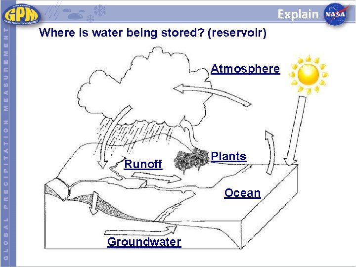 Explain Where is water being stored? (reservoir) Atmosphere Runoff Plants Ocean Groundwater 