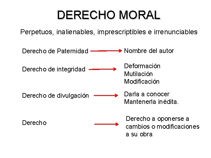 DERECHO MORAL Perpetuos, inalienables, imprescriptibles e irrenunciables Derecho de Paternidad Derecho de integridad Derecho