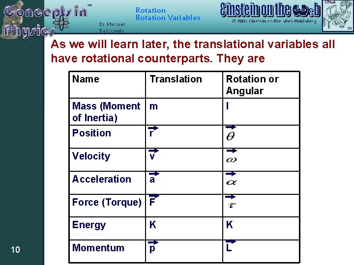 Rotation Variables As we will learn later, the translational variables all have rotational counterparts.