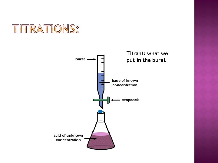 Titrant: what we put in the buret 