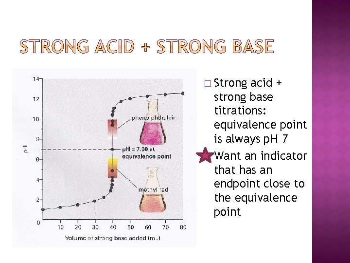 � Strong acid + strong base titrations: equivalence point is always p. H 7