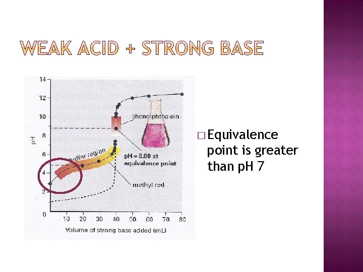 � Equivalence point is greater than p. H 7 