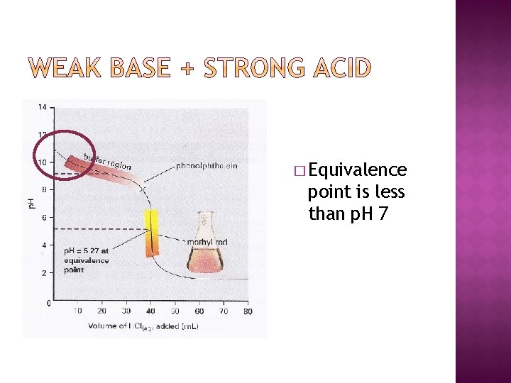 � Equivalence point is less than p. H 7 