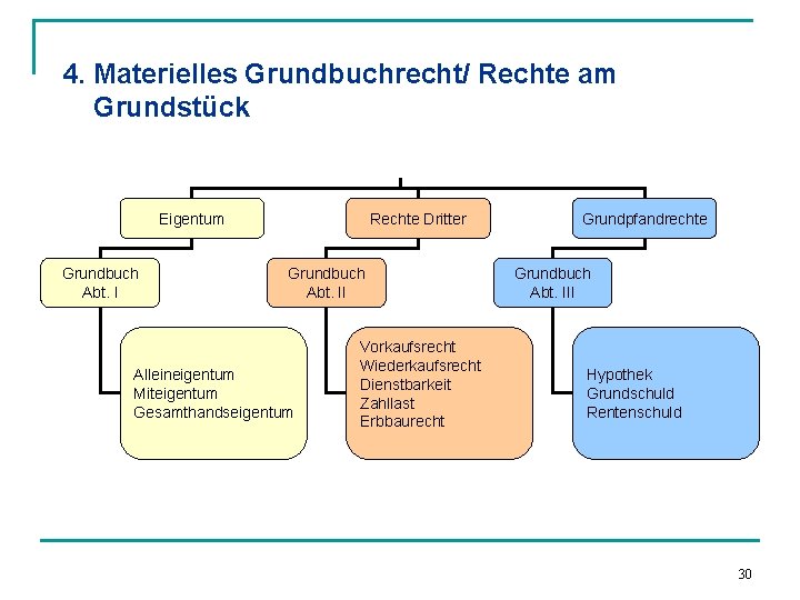 4. Materielles Grundbuchrecht/ Rechte am Grundstück Eigentum Grundbuch Abt. I Rechte Dritter Grundbuch Abt.