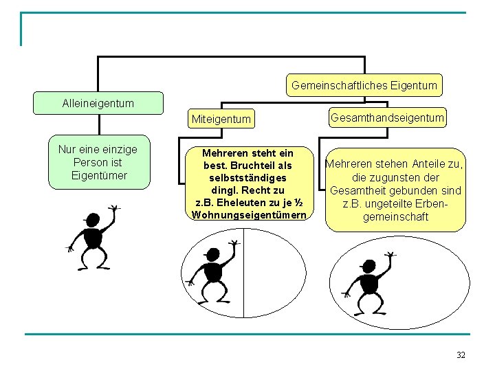 Gemeinschaftliches Eigentum Alleineigentum Miteigentum Nur eine einzige Person ist Eigentümer Mehreren steht ein best.