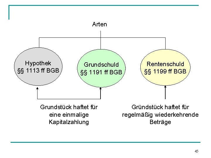 Arten Hypothek §§ 1113 ff BGB Grundschuld §§ 1191 ff BGB Grundstück haftet für