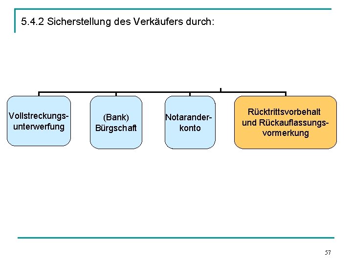 5. 4. 2 Sicherstellung des Verkäufers durch: Vollstreckungsunterwerfung (Bank) Bürgschaft Notaranderkonto Rücktrittsvorbehalt und Rückauflassungsvormerkung