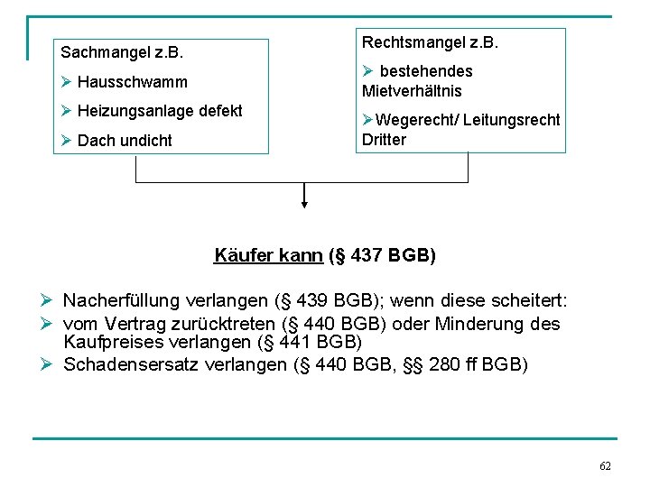 Rechtsmangel z. B. Sachmangel z. B. Ø bestehendes Mietverhältnis Ø Hausschwamm Ø Heizungsanlage defekt