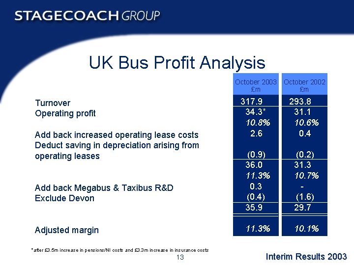 UK Bus Profit Analysis October 2003 October 2002 £m £m Turnover Operating profit Add