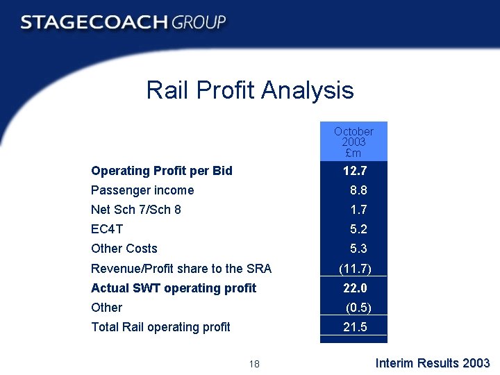 Rail Profit Analysis October 2003 £m Operating Profit per Bid 12. 7 Passenger income