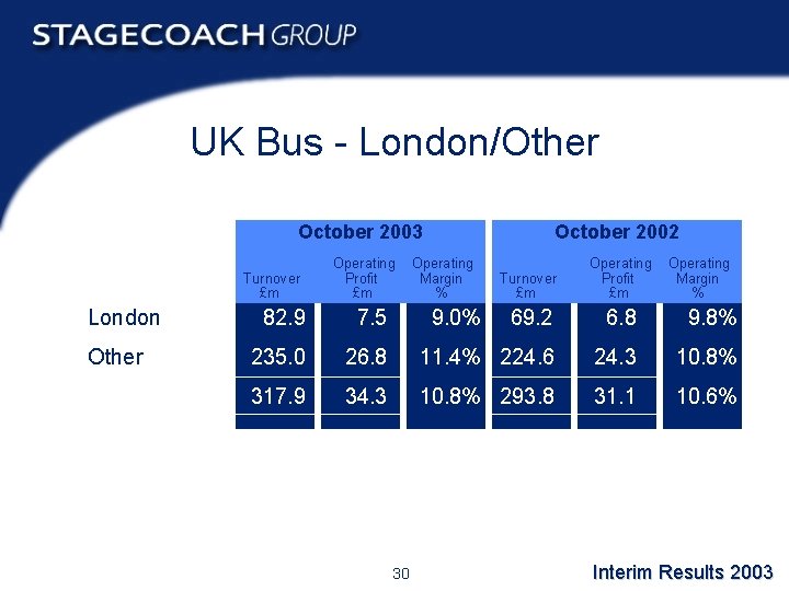 UK Bus - London/Other October 2003 Turnover £m London Other Operating Profit £m October