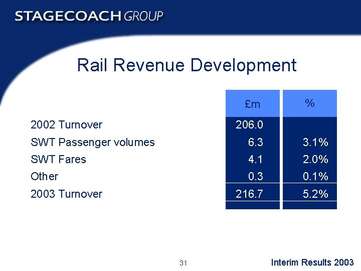 Rail Revenue Development £m 2002 Turnover % 206. 0 SWT Passenger volumes 6. 3