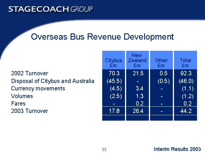 Overseas Bus Revenue Development Citybus £m New Zealand £m 70. 3 (45. 5) (4.