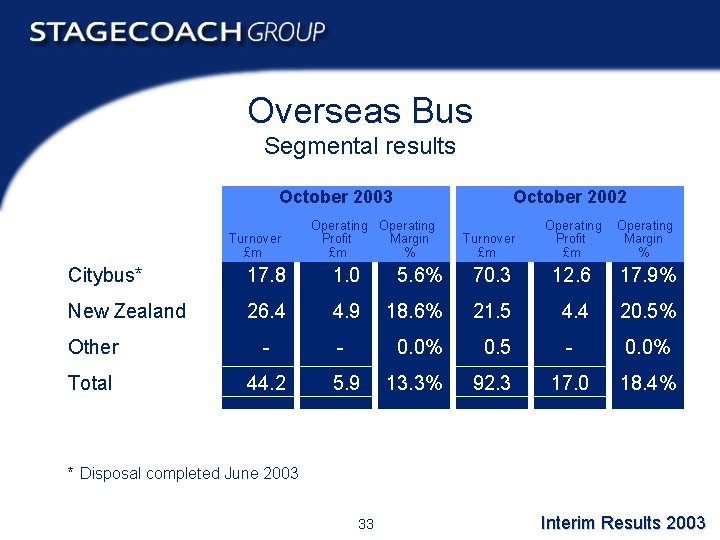 Overseas Bus Segmental results October 2003 Turnover £m October 2002 Operating Profit Margin £m