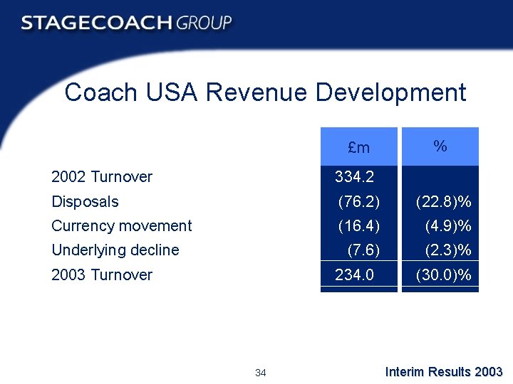 Coach USA Revenue Development £m % 2002 Turnover 334. 2 Disposals (76. 2) (22.
