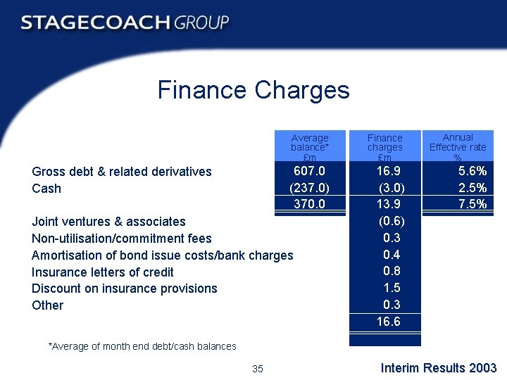 Finance Charges Gross debt & related derivatives Cash Average balance* £m Finance charges £m