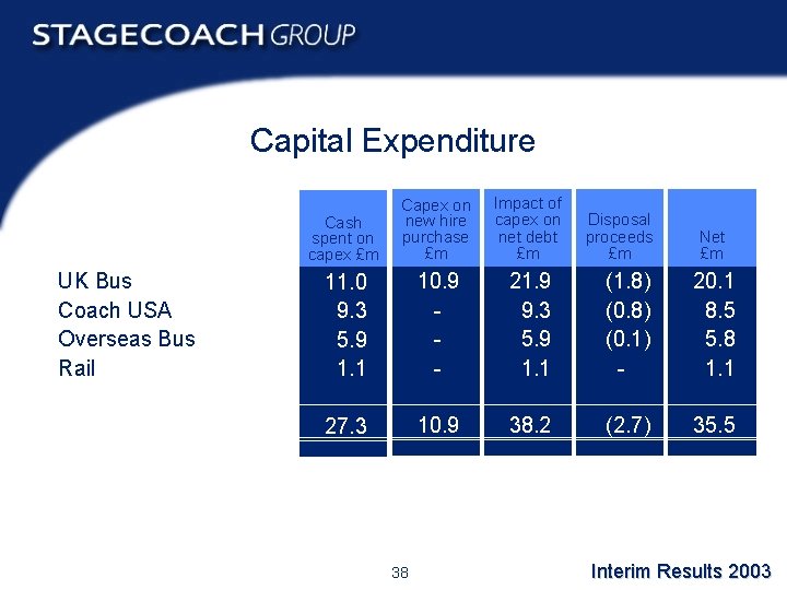 Capital Expenditure UK Bus Coach USA Overseas Bus Rail Cash spent on capex £m