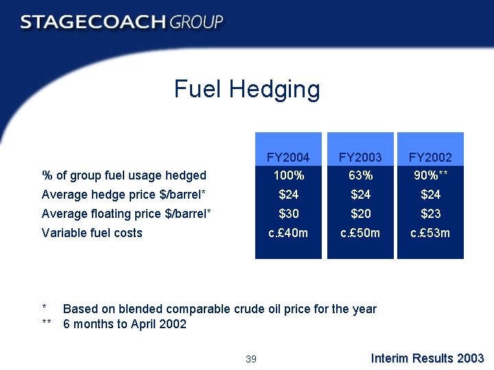 Fuel Hedging % of group fuel usage hedged FY 2004 100% FY 2003 63%