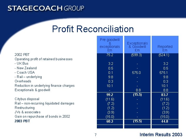 Profit Reconciliation 2002 PBT Operating profit of retained businesses - UK Bus - New