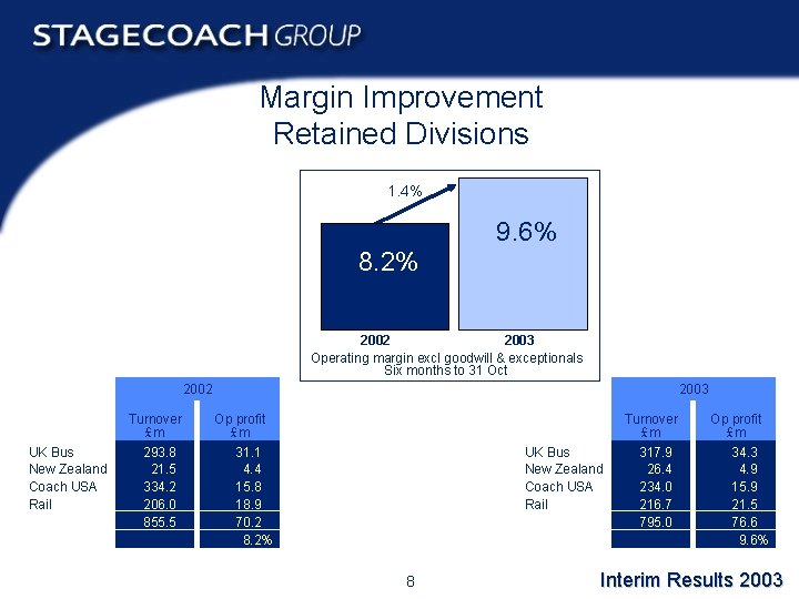 Margin Improvement Retained Divisions 1. 4% 9. 6% 8. 2% 2002 2003 Operating margin