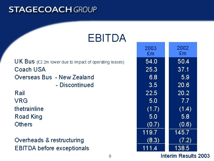 EBITDA UK Bus (£ 2. 2 m lower due to impact of operating leases)