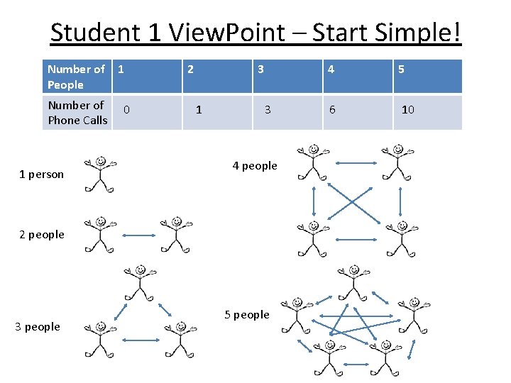 Student 1 View. Point – Start Simple! Number of People Number of Phone Calls
