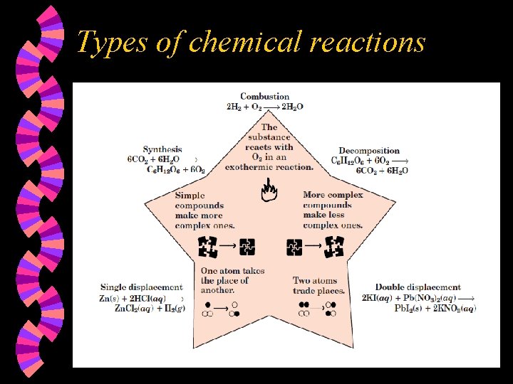 Types of chemical reactions Types of chemical reactions
