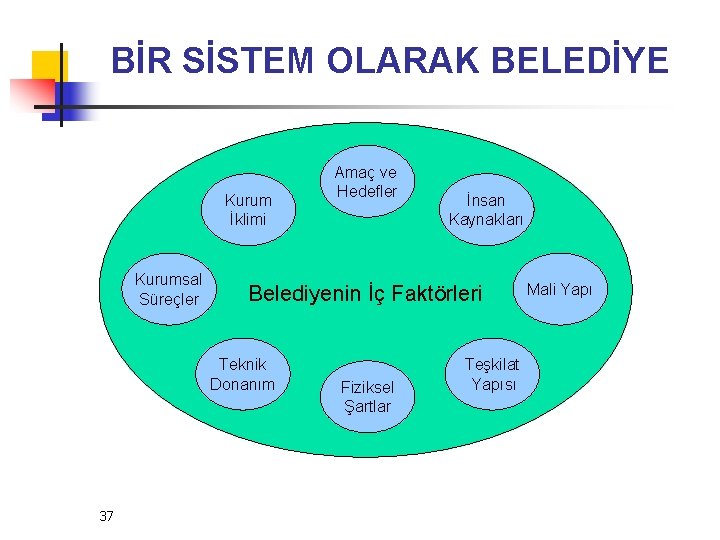 BİR SİSTEM OLARAK BELEDİYE Kurum İklimi Kurumsal Süreçler İnsan Kaynakları Belediyenin İç Faktörleri Teknik