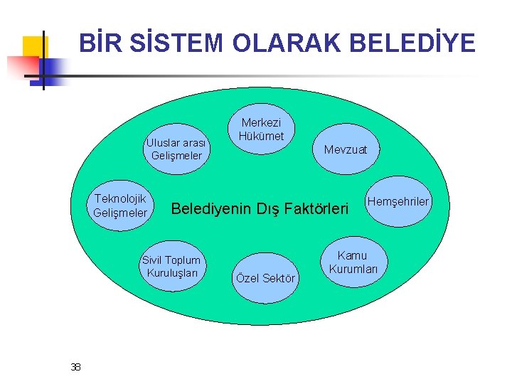 BİR SİSTEM OLARAK BELEDİYE Uluslar arası Gelişmeler Teknolojik Gelişmeler Mevzuat Belediyenin Dış Faktörleri Sivil