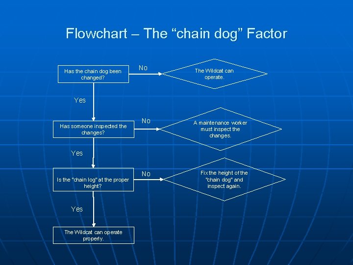 Flowchart – The “chain dog” Factor Has the chain dog been changed? No The