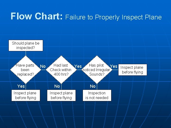 Flow Chart: Failure to Properly Inspect Plane Should plane be inspected? Have parts been