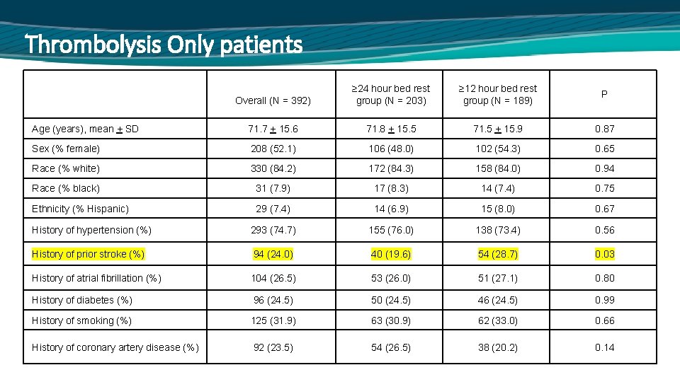 12 versus 24 hour Bed Rest after Acute