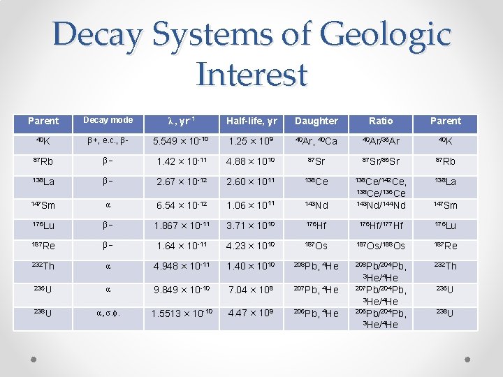 Decay Systems of Geologic Interest Parent Decay mode λ , yr-1 Half-life, yr Daughter