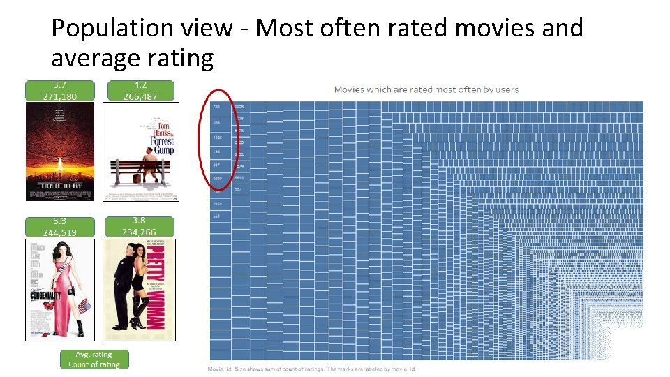 Population view - Most often rated movies and average rating 