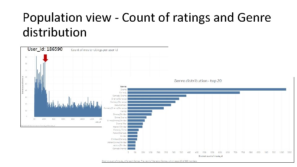 Population view - Count of ratings and Genre distribution 