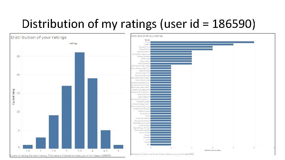 Distribution of my ratings (user id = 186590) 