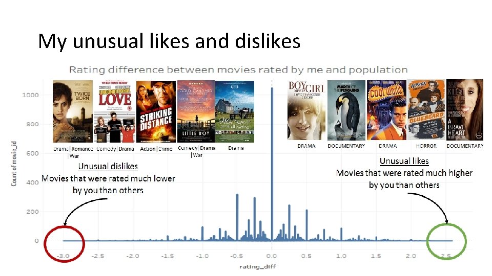 My unusual likes and dislikes 