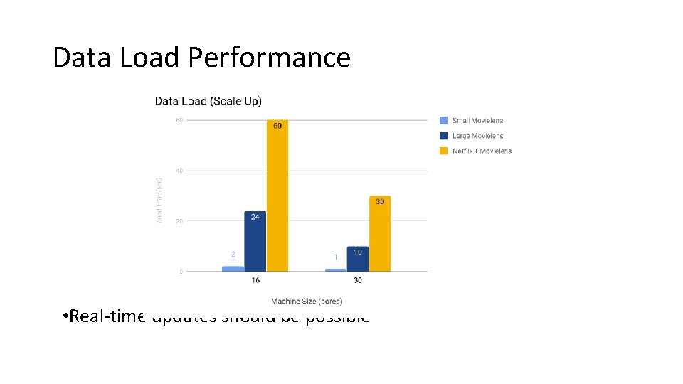 Data Load Performance • Real-time updates should be possible 