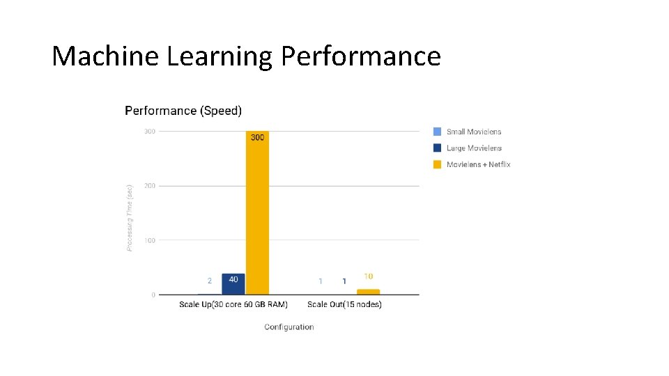Machine Learning Performance 